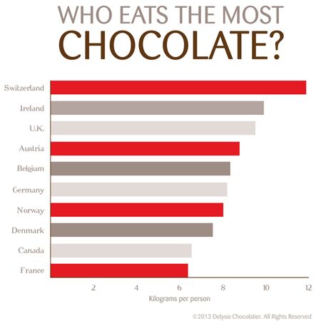 Who Consumes The Most Chocolate Worldwide